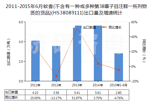2011-2015年6月蚊香(不含有一種或多種第38章子目注釋一所列物質(zhì)的貨品)(HS38089111)出口量及增速統(tǒng)計